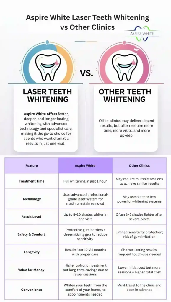 Aspire White Laser Teeth Whitening vs Other Clinics York